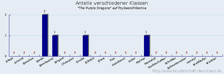 Anteile verschiedener Klassen