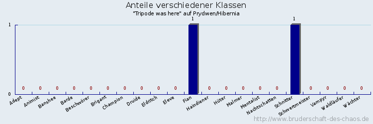 Anteile verschiedener Klassen