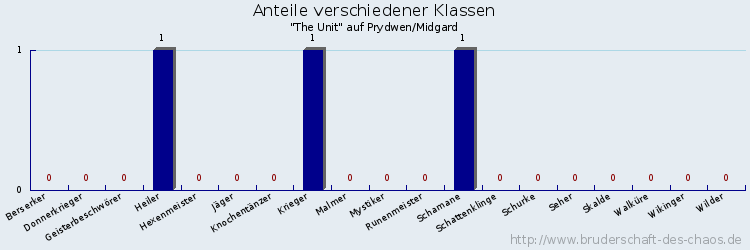 Anteile verschiedener Klassen