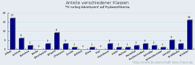 Anteile verschiedener Klassen