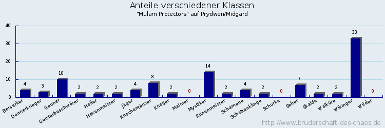 Anteile verschiedener Klassen