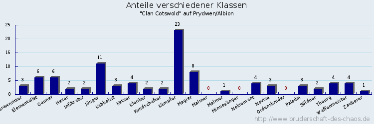 Anteile verschiedener Klassen