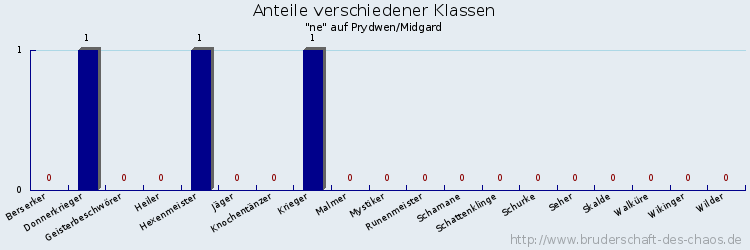 Anteile verschiedener Klassen