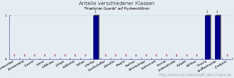 Anteile verschiedener Klassen