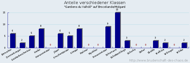 Anteile verschiedener Klassen