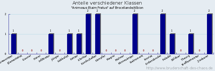 Anteile verschiedener Klassen