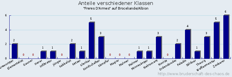 Anteile verschiedener Klassen