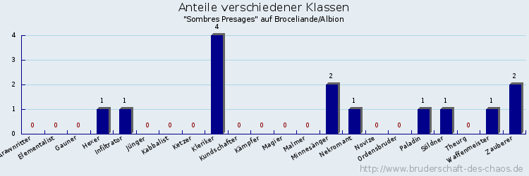 Anteile verschiedener Klassen