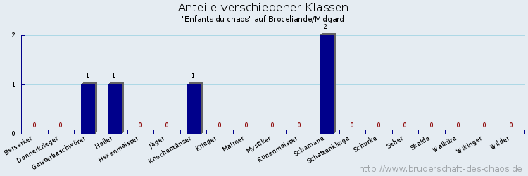 Anteile verschiedener Klassen