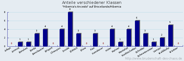 Anteile verschiedener Klassen