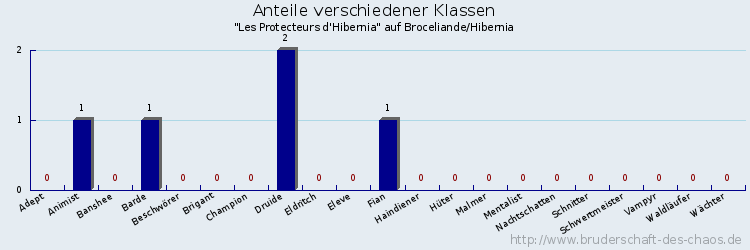 Anteile verschiedener Klassen