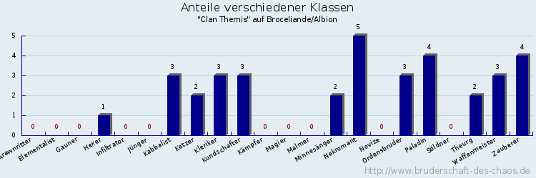 Anteile verschiedener Klassen