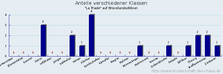 Anteile verschiedener Klassen