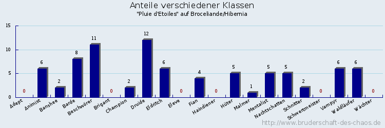 Anteile verschiedener Klassen