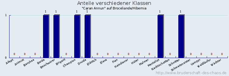 Anteile verschiedener Klassen