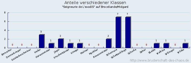 Anteile verschiedener Klassen