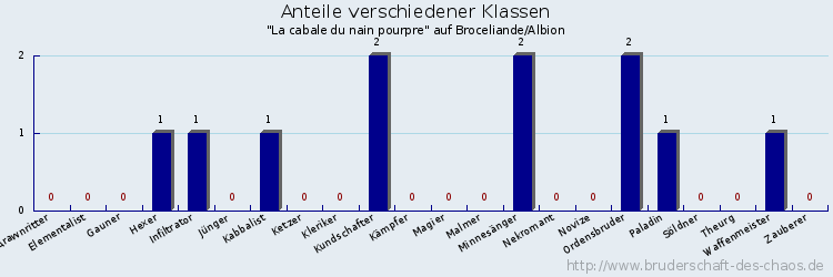 Anteile verschiedener Klassen