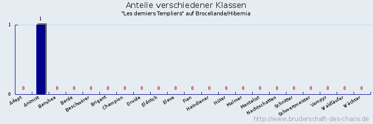 Anteile verschiedener Klassen