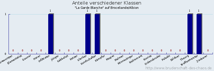 Anteile verschiedener Klassen