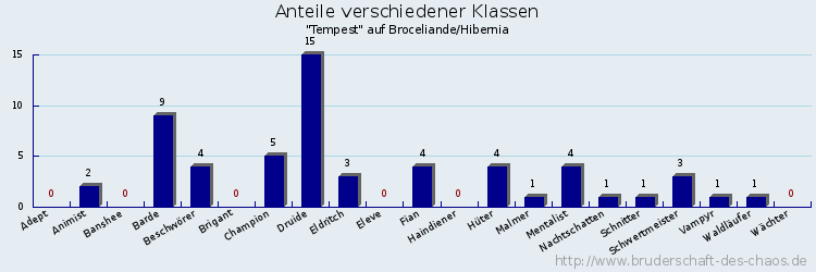 Anteile verschiedener Klassen