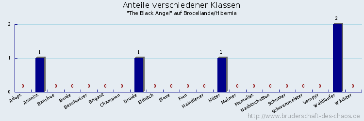 Anteile verschiedener Klassen