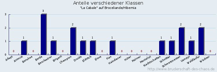 Anteile verschiedener Klassen