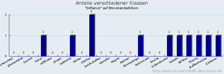 Anteile verschiedener Klassen