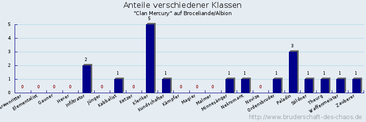 Anteile verschiedener Klassen