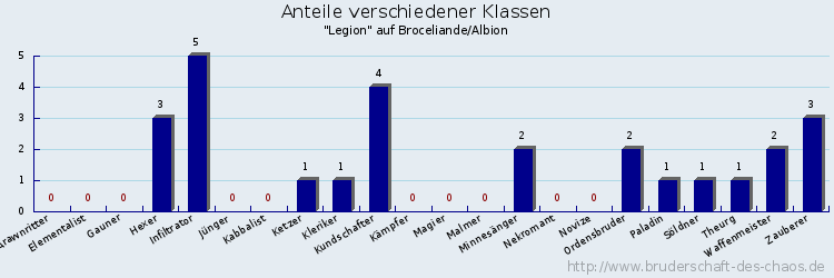 Anteile verschiedener Klassen