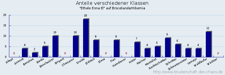 Anteile verschiedener Klassen