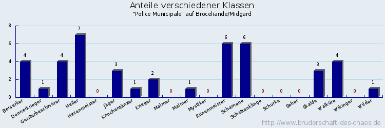 Anteile verschiedener Klassen