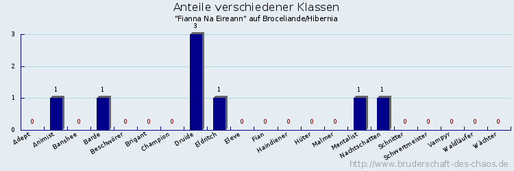 Anteile verschiedener Klassen