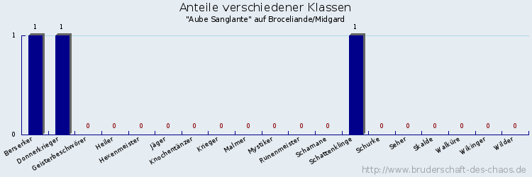 Anteile verschiedener Klassen