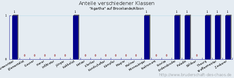 Anteile verschiedener Klassen