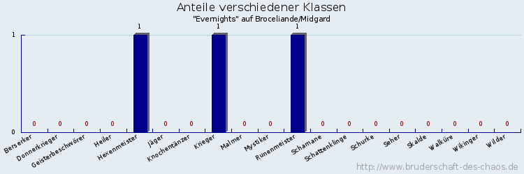 Anteile verschiedener Klassen