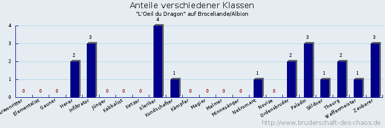 Anteile verschiedener Klassen