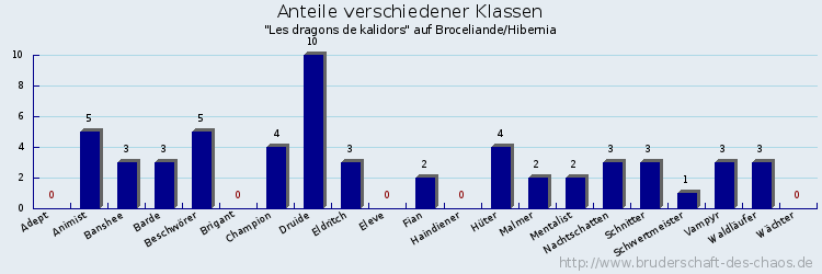 Anteile verschiedener Klassen