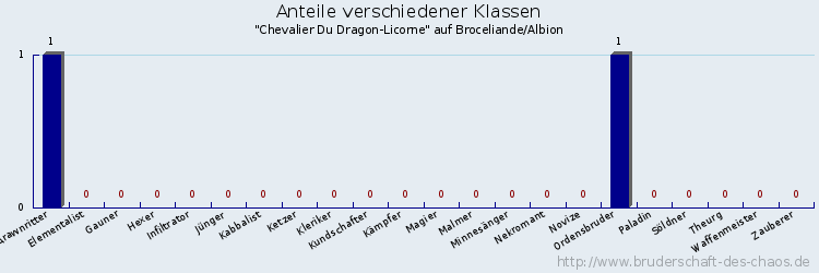 Anteile verschiedener Klassen