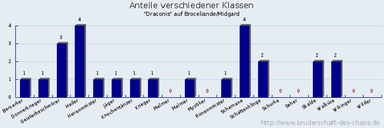 Anteile verschiedener Klassen