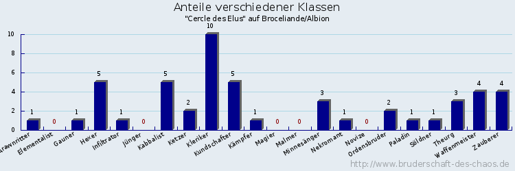 Anteile verschiedener Klassen