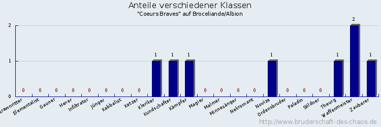 Anteile verschiedener Klassen