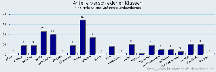 Anteile verschiedener Klassen