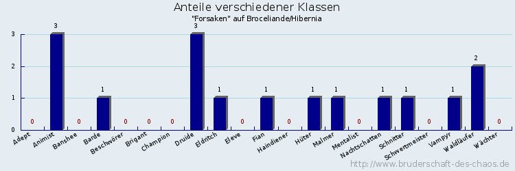 Anteile verschiedener Klassen