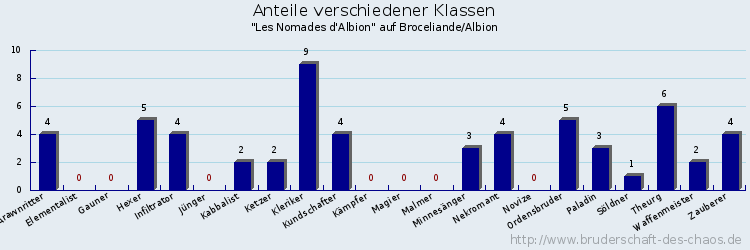 Anteile verschiedener Klassen