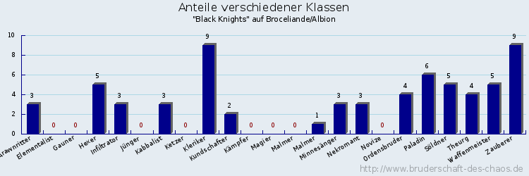 Anteile verschiedener Klassen