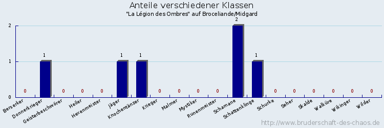 Anteile verschiedener Klassen