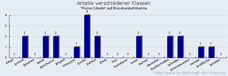 Anteile verschiedener Klassen