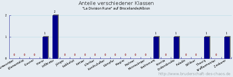 Anteile verschiedener Klassen