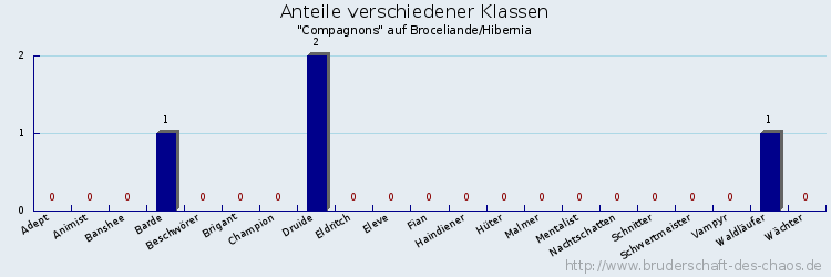 Anteile verschiedener Klassen