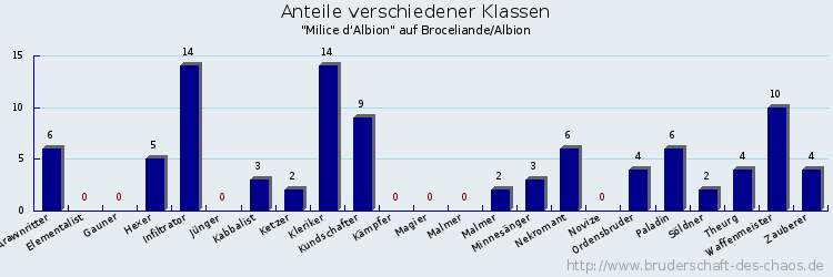 Anteile verschiedener Klassen